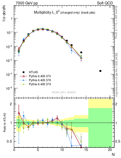 Plot of j.nch in 7000 GeV pp collisions