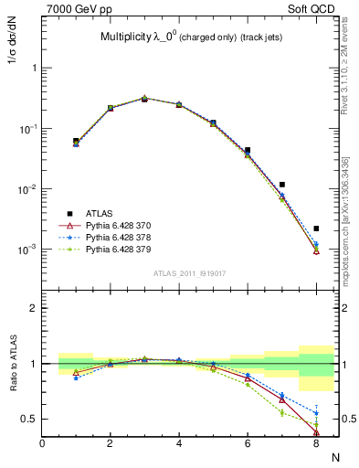 Plot of j.nch in 7000 GeV pp collisions