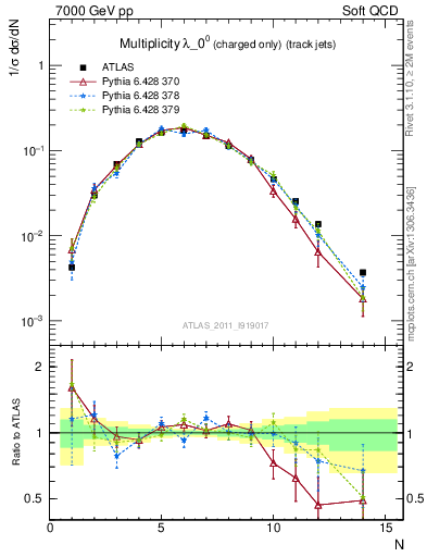 Plot of j.nch in 7000 GeV pp collisions