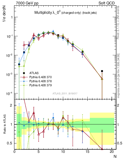Plot of j.nch in 7000 GeV pp collisions