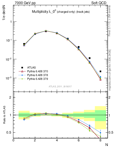 Plot of j.nch in 7000 GeV pp collisions