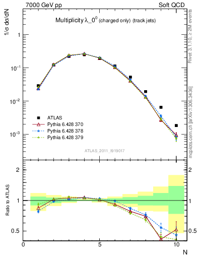 Plot of j.nch in 7000 GeV pp collisions