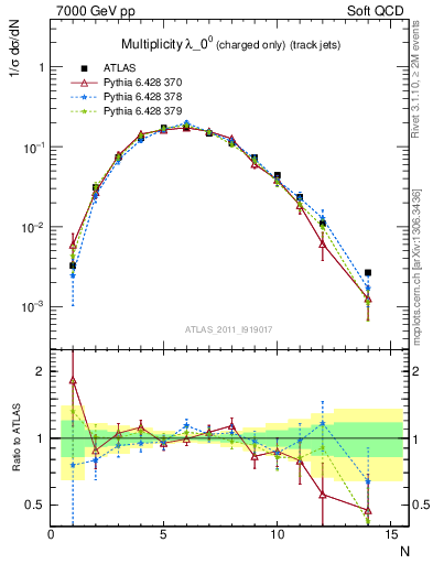 Plot of j.nch in 7000 GeV pp collisions