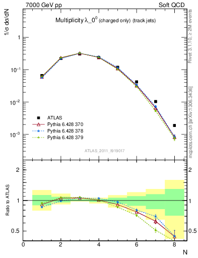 Plot of j.nch in 7000 GeV pp collisions