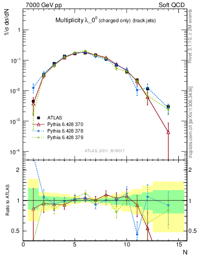 Plot of j.nch in 7000 GeV pp collisions
