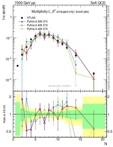 Plot of j.nch in 7000 GeV pp collisions
