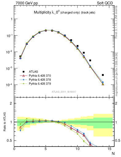 Plot of j.nch in 7000 GeV pp collisions