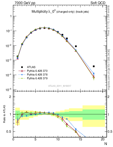 Plot of j.nch in 7000 GeV pp collisions