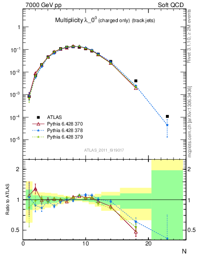 Plot of j.nch in 7000 GeV pp collisions