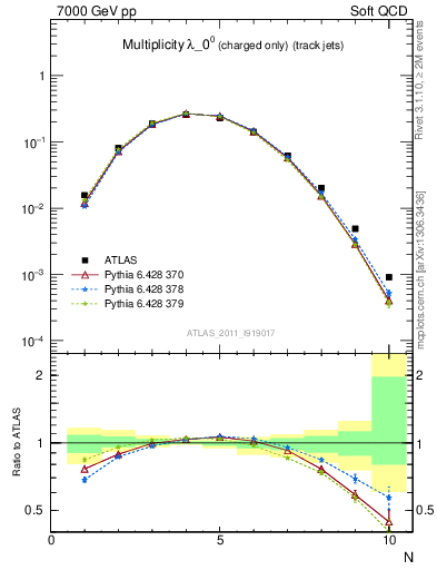 Plot of j.nch in 7000 GeV pp collisions