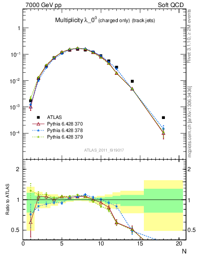 Plot of j.nch in 7000 GeV pp collisions