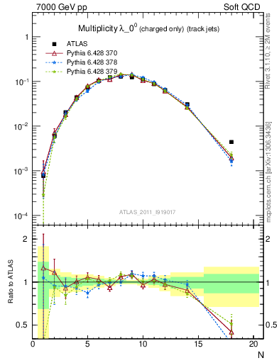 Plot of j.nch in 7000 GeV pp collisions