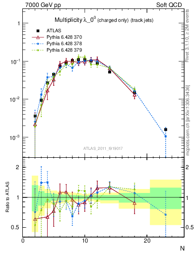 Plot of j.nch in 7000 GeV pp collisions