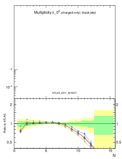Plot of j.nch in 7000 GeV pp collisions