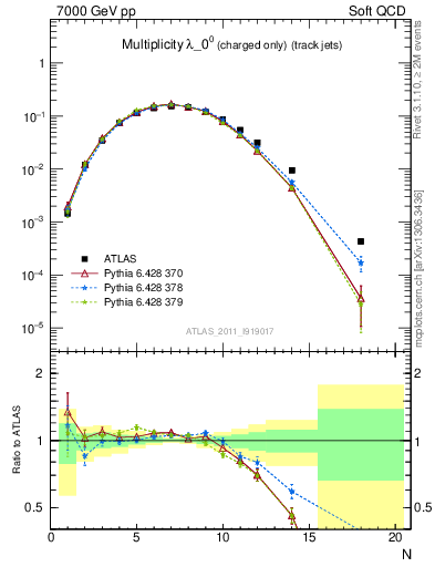 Plot of j.nch in 7000 GeV pp collisions