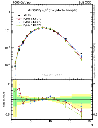 Plot of j.nch in 7000 GeV pp collisions