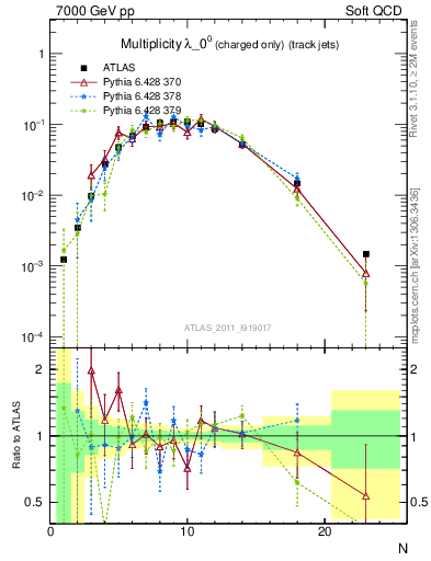 Plot of j.nch in 7000 GeV pp collisions