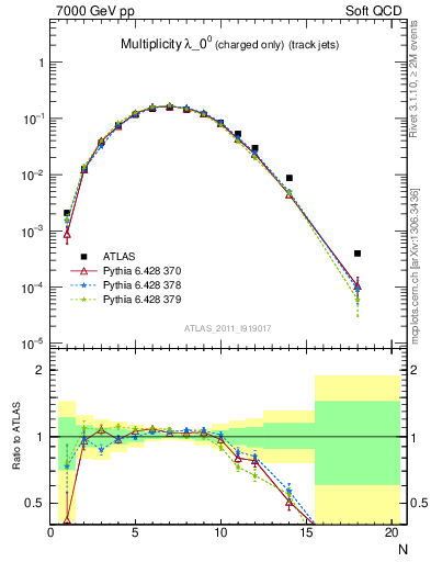 Plot of j.nch in 7000 GeV pp collisions