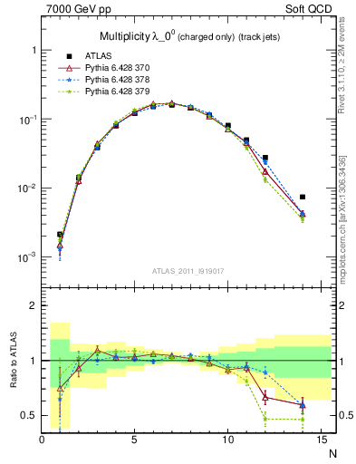 Plot of j.nch in 7000 GeV pp collisions