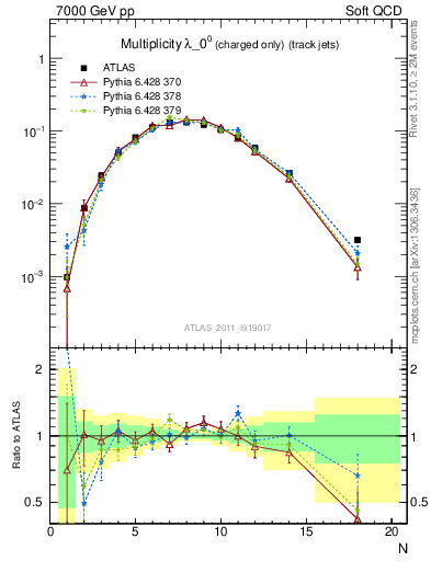 Plot of j.nch in 7000 GeV pp collisions