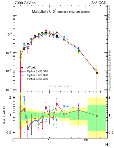 Plot of j.nch in 7000 GeV pp collisions