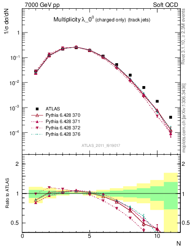 Plot of j.nch in 7000 GeV pp collisions