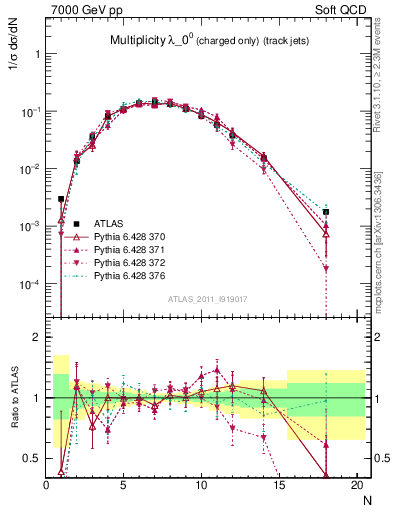 Plot of j.nch in 7000 GeV pp collisions