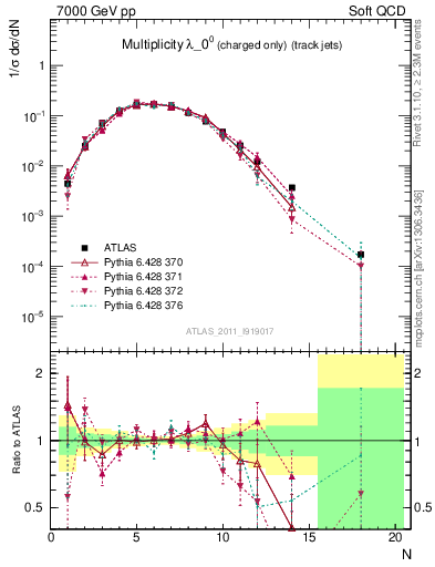 Plot of j.nch in 7000 GeV pp collisions