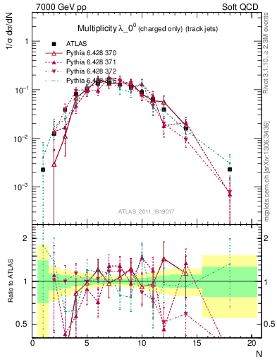 Plot of j.nch in 7000 GeV pp collisions