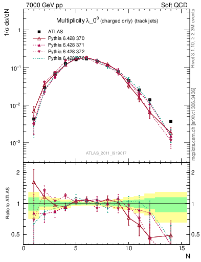 Plot of j.nch in 7000 GeV pp collisions