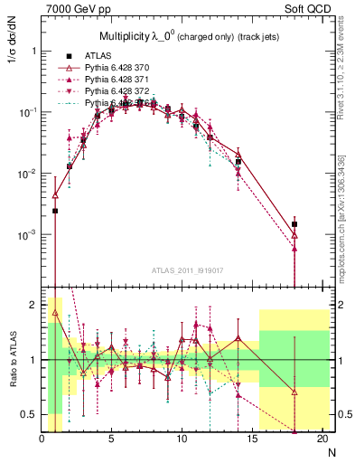 Plot of j.nch in 7000 GeV pp collisions