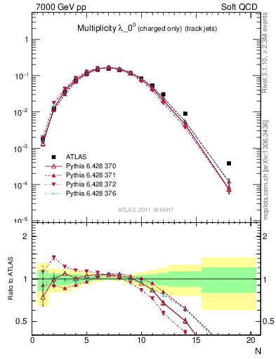 Plot of j.nch in 7000 GeV pp collisions