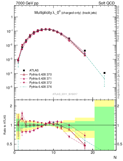 Plot of j.nch in 7000 GeV pp collisions