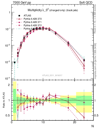 Plot of j.nch in 7000 GeV pp collisions