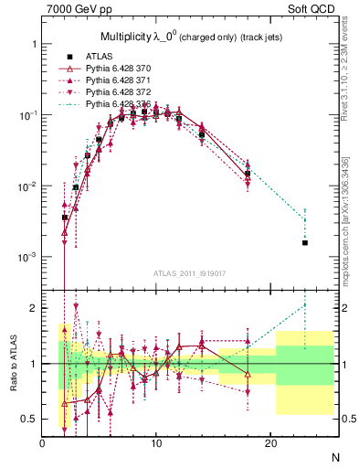 Plot of j.nch in 7000 GeV pp collisions