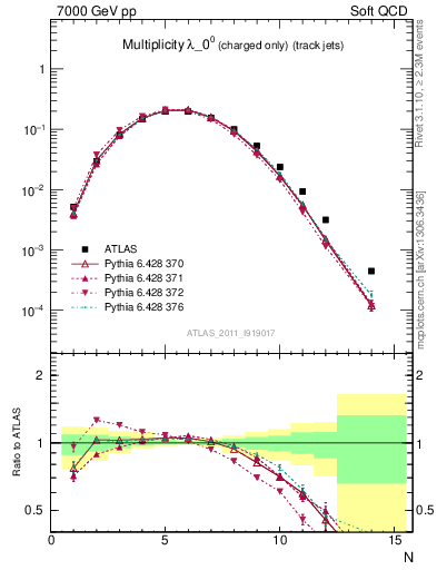 Plot of j.nch in 7000 GeV pp collisions
