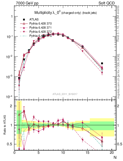 Plot of j.nch in 7000 GeV pp collisions