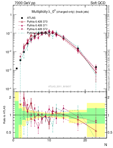 Plot of j.nch in 7000 GeV pp collisions