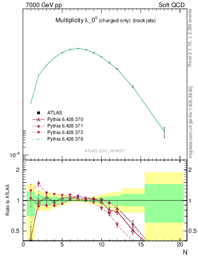 Plot of j.nch in 7000 GeV pp collisions
