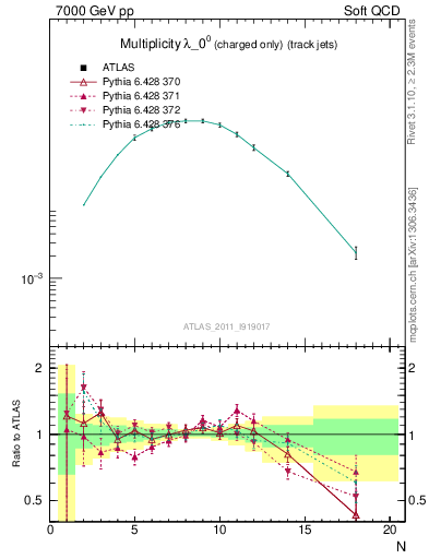 Plot of j.nch in 7000 GeV pp collisions
