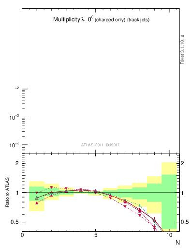 Plot of j.nch in 7000 GeV pp collisions
