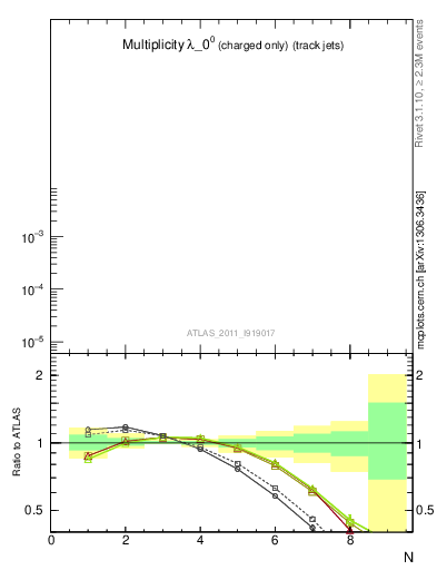 Plot of j.nch in 7000 GeV pp collisions