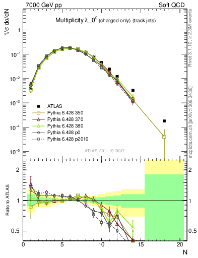 Plot of j.nch in 7000 GeV pp collisions