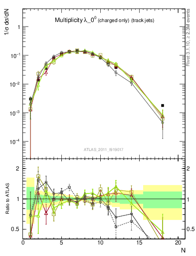 Plot of j.nch in 7000 GeV pp collisions