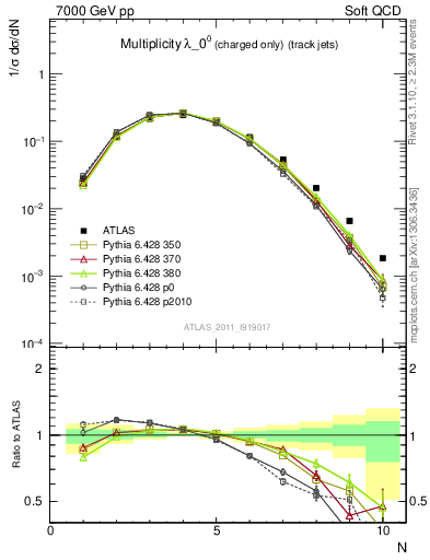 Plot of j.nch in 7000 GeV pp collisions