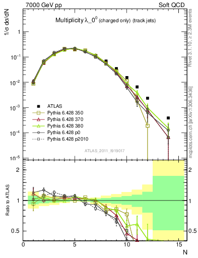 Plot of j.nch in 7000 GeV pp collisions