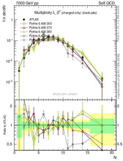 Plot of j.nch in 7000 GeV pp collisions