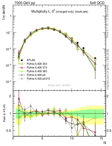 Plot of j.nch in 7000 GeV pp collisions
