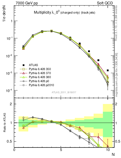 Plot of j.nch in 7000 GeV pp collisions