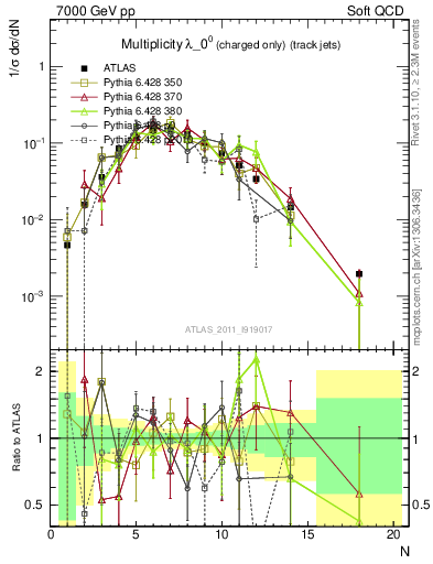 Plot of j.nch in 7000 GeV pp collisions